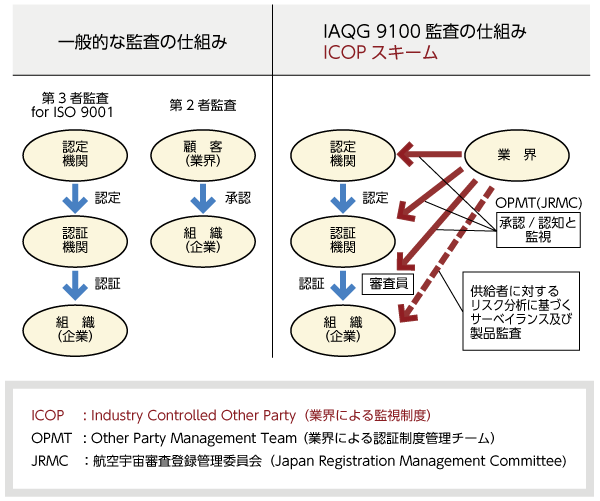 業界による監査の共有 