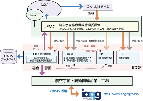 9100認証制度