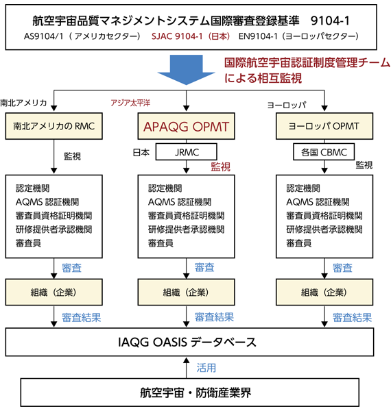 品質マネジメントシステム規格の相互認証 